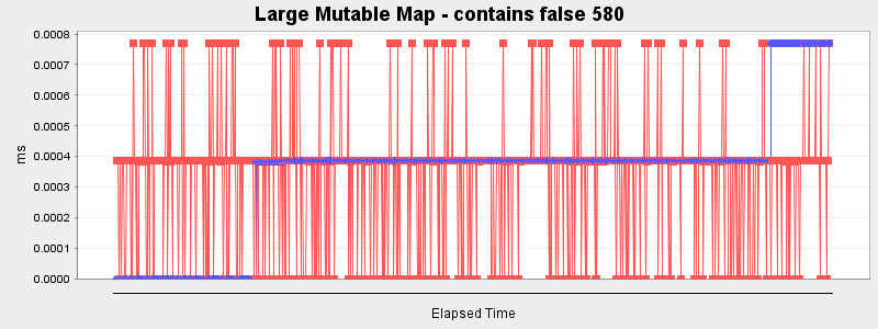 Large Mutable Map - contains false 580